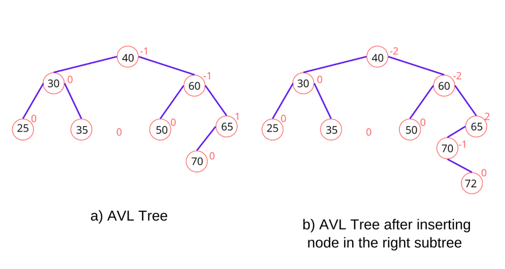 Insertion In Rightsubtree