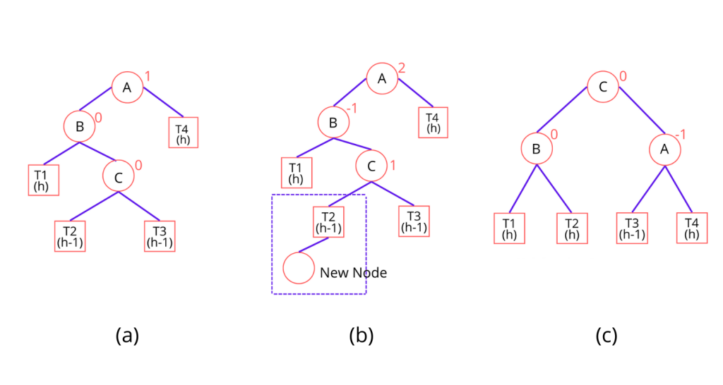 Lr AVL Tree in Python