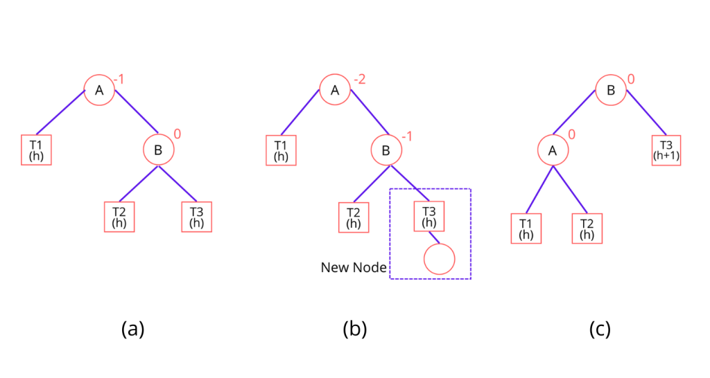 Rr AVL Tree in Python
