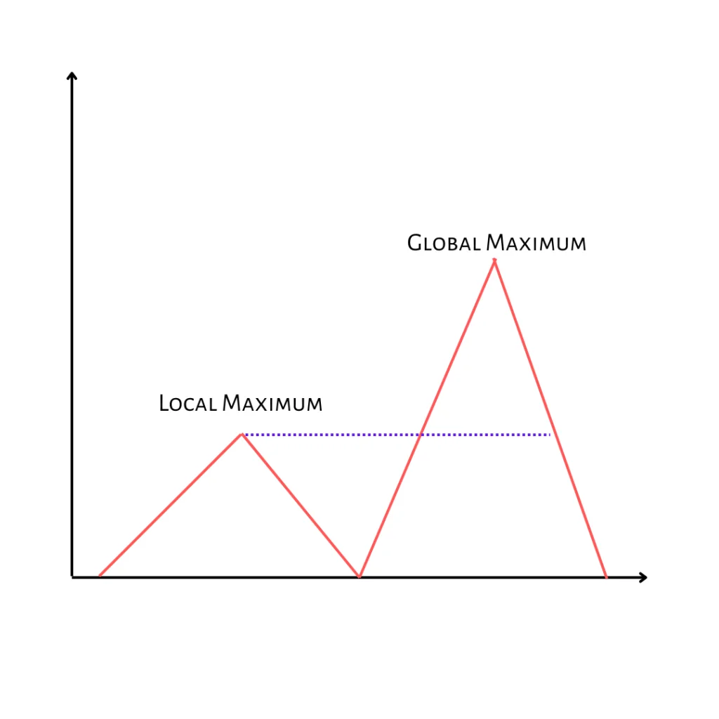 Local Maximum