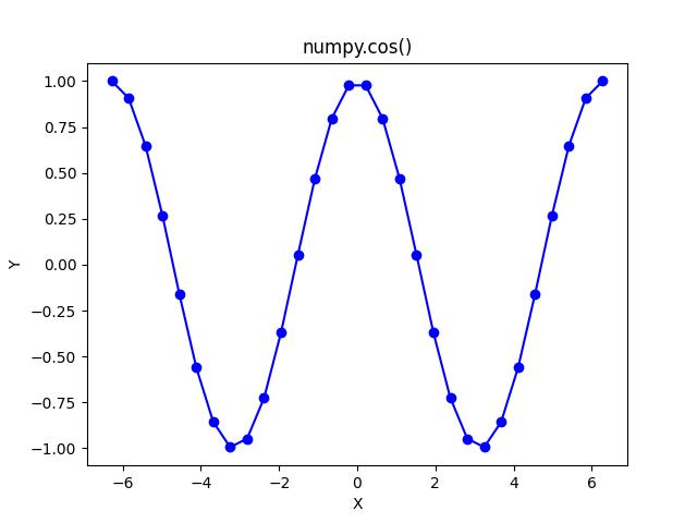 Cosine Plot