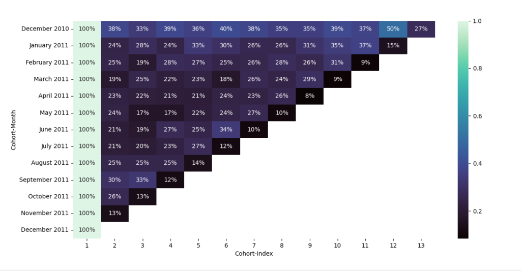 Percentage Heatmap