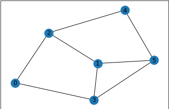 Graph Output Of CreateAdjacencyMatrix Function