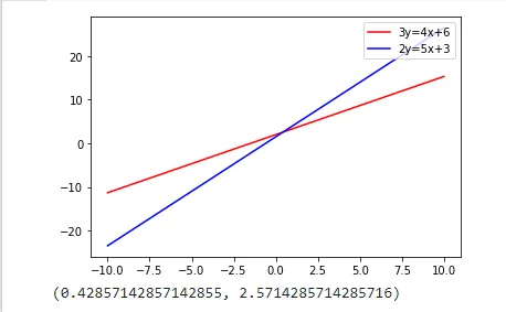 Output Of Function Finding Solution With Aybxc