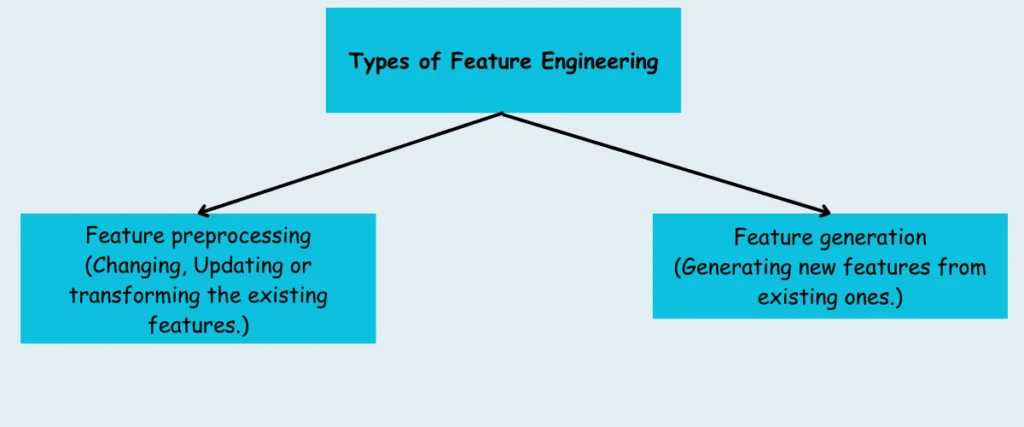 Types Of Feature Engineering Flowchart