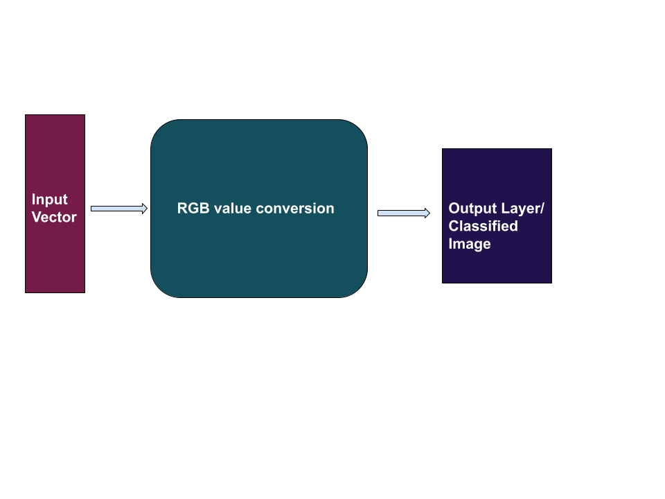 Self Organizing Maps (SOMs)Â