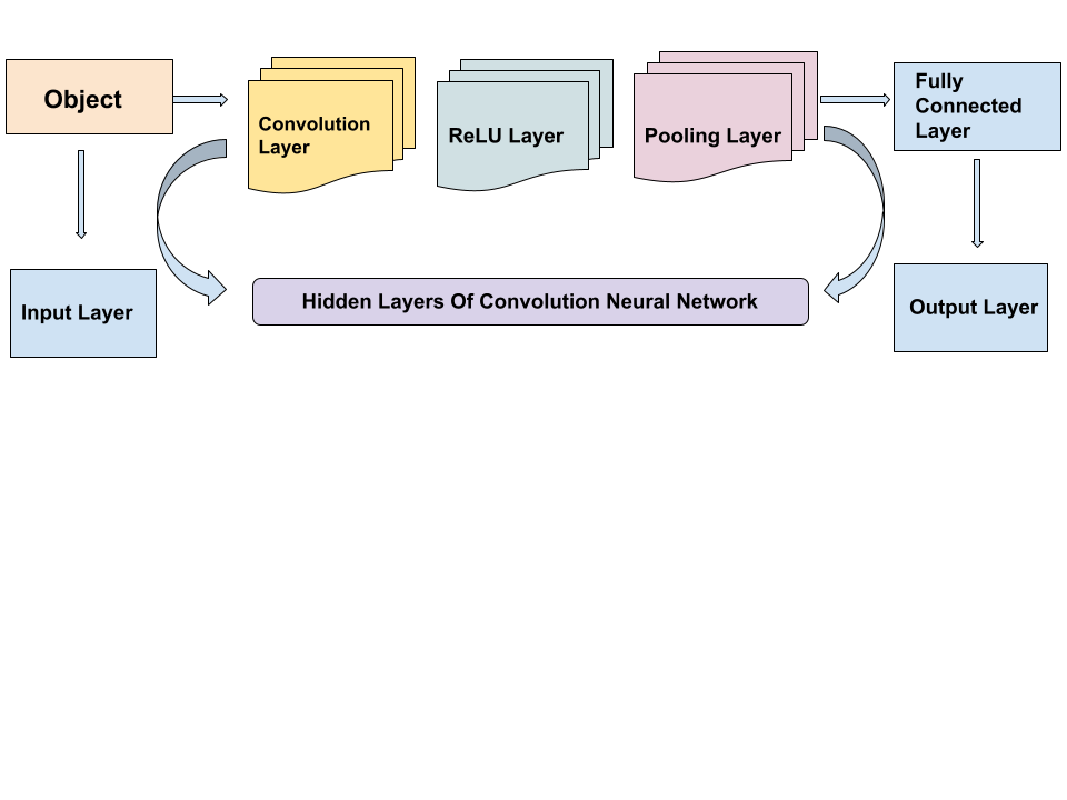 Convolution Neural Network
