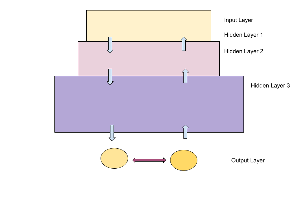 Deep Belief Networks