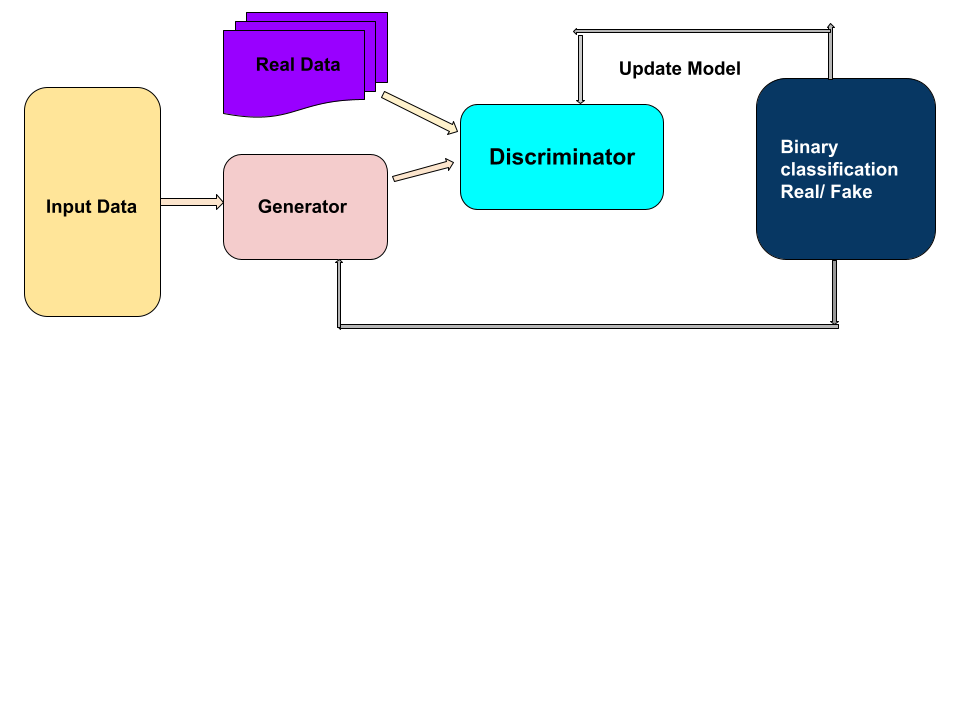 Generative Adversarial Network