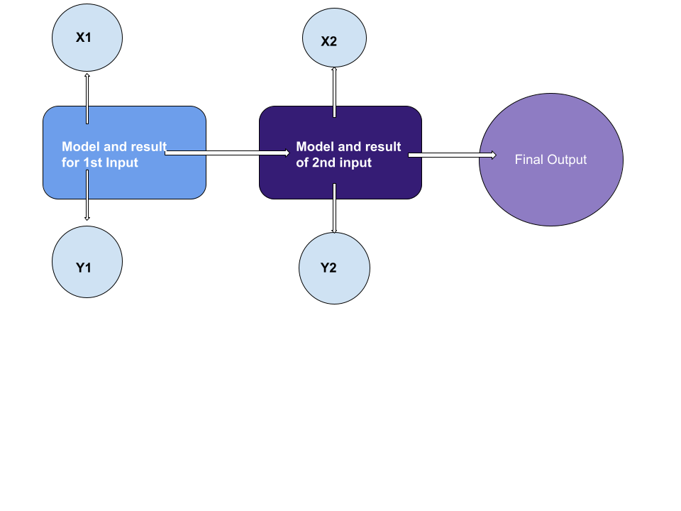 Long Short Term Memory Networks (LSTMs)