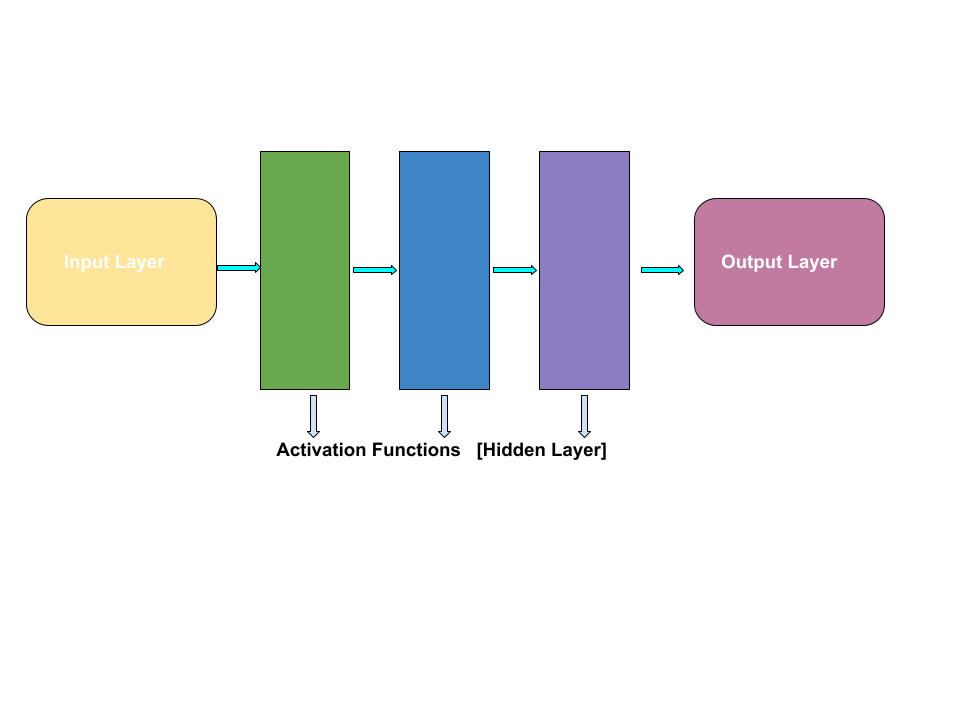Multilayer Perceptron's (MLPs)