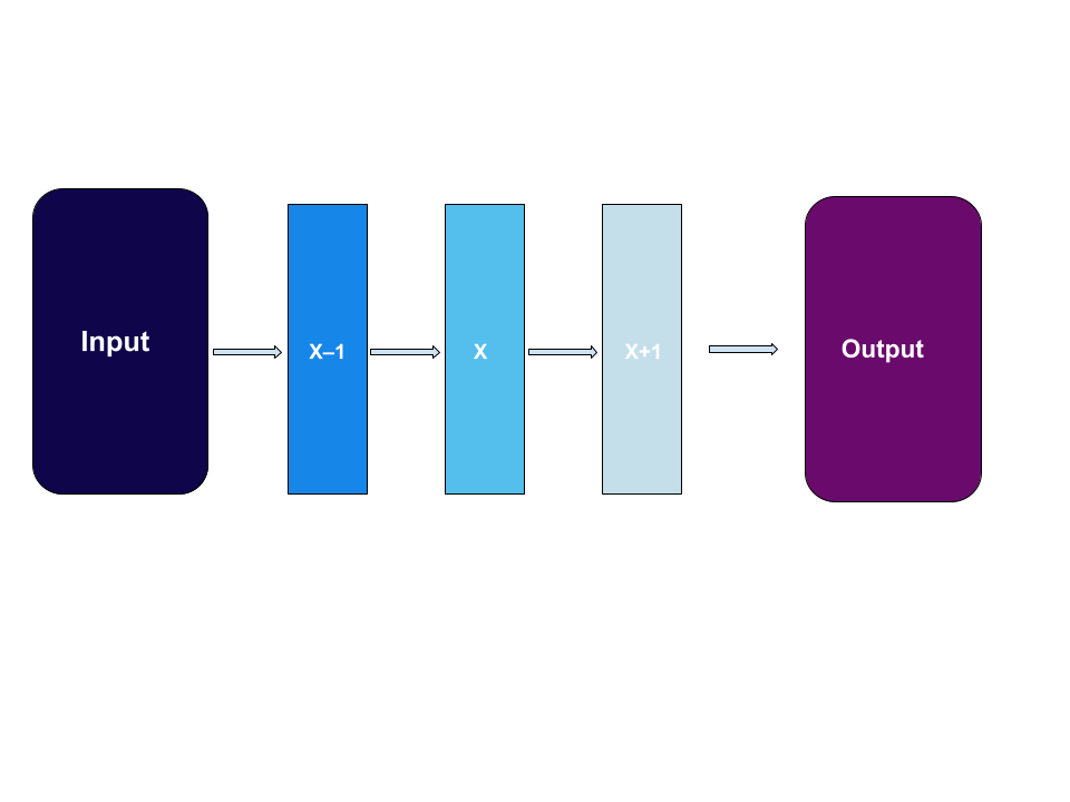Recurrent Neural Networks (RNNs)