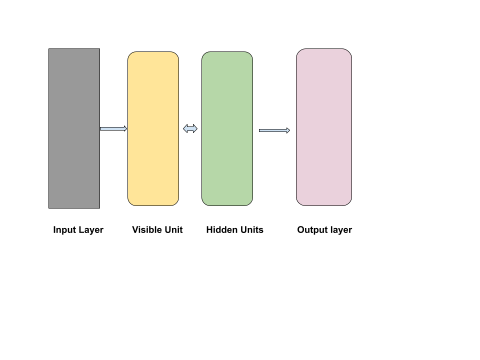Restricted Boltzmann Machines (RBMs)