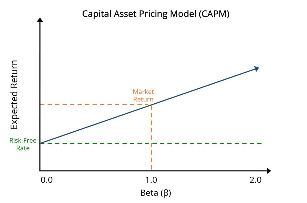 CAPM Graph