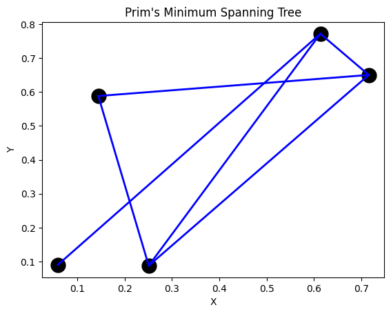 Prims Algorithm Output