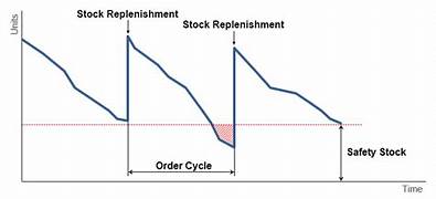 Safety Stock Concept