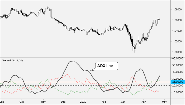 ADX Indicator