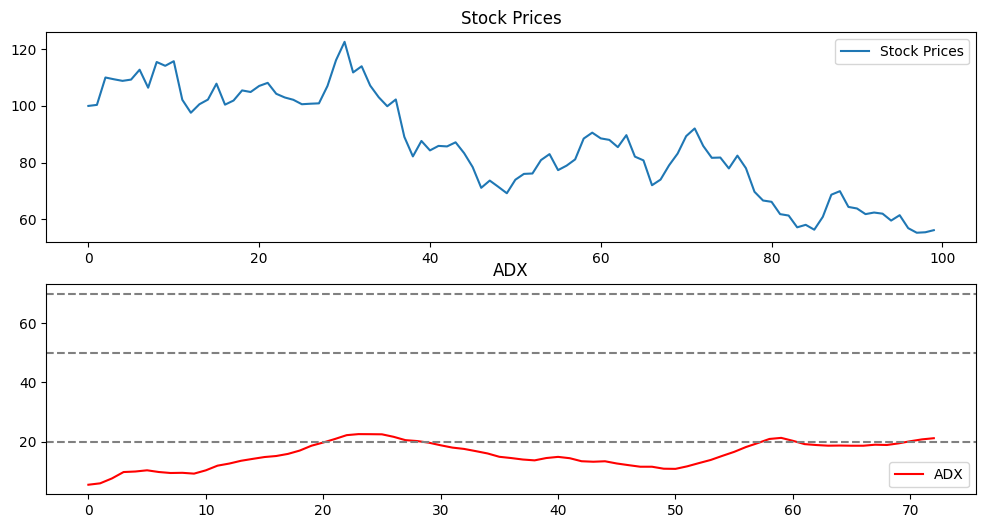 ADX Indicator Output