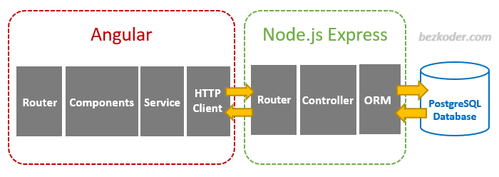 angular-14-node-express-postgresql-example-crud-architecture