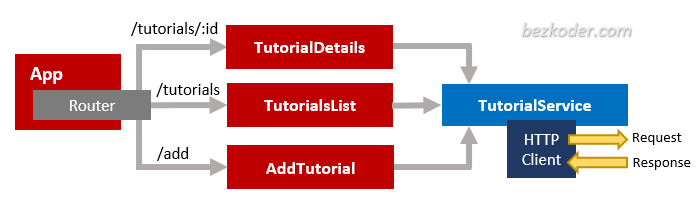 angular-14-node-express-postgresql-example-crud-client-overview