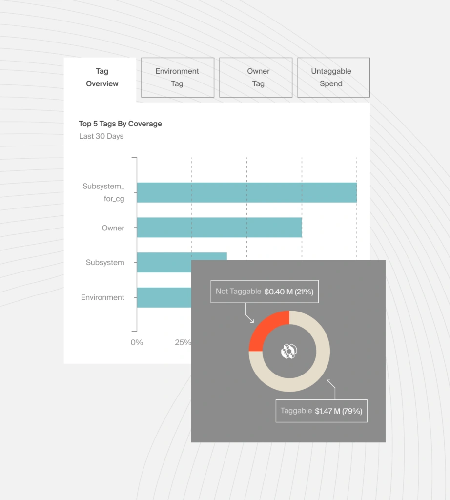CloudZero tagging dashboard