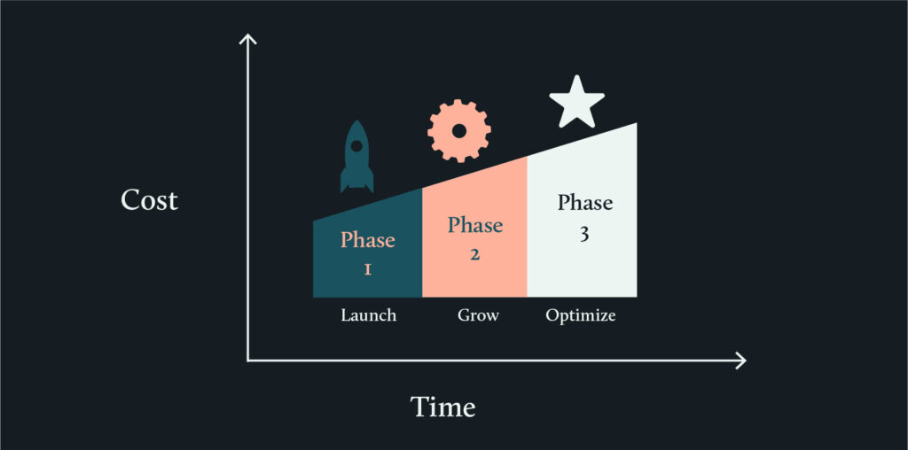 Phases of investment