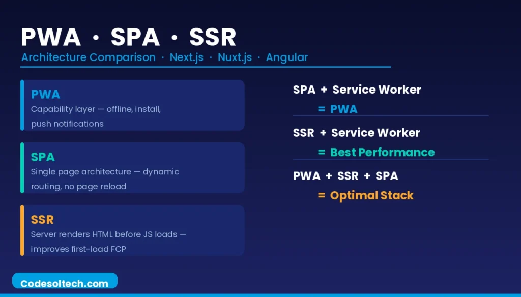 PWA Architecture Compared to SPA and SSR
