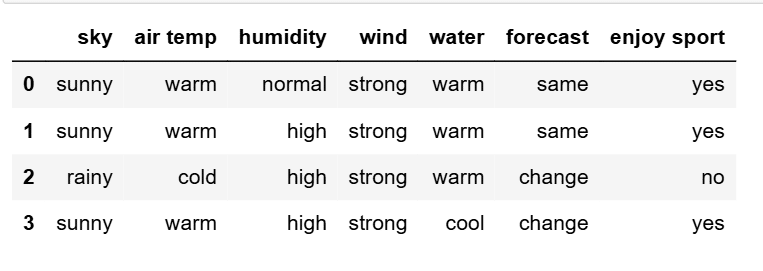 Find-S algorithm using Python