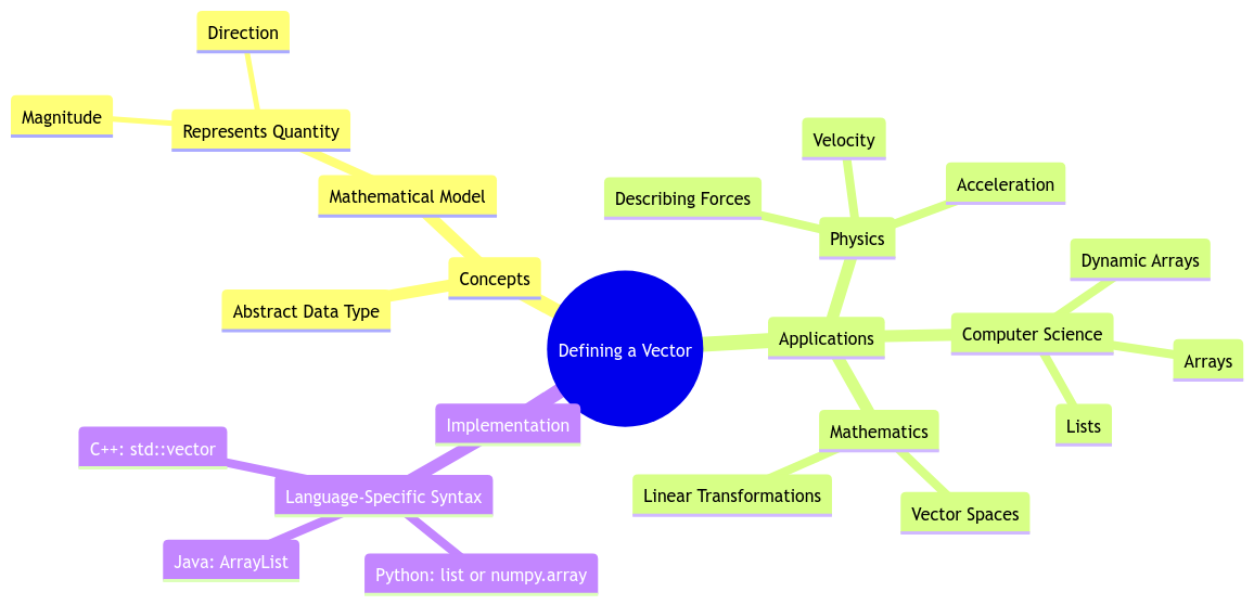 Defining a Vector in Programming: Concepts and Applications Defining a Vector in Programming: Concepts and Applications