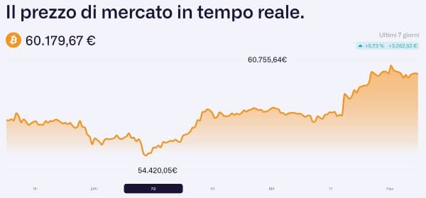 Prezzo bitcoin Conio