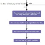 SVG Flowchart Generator With D3.js – flowcharty