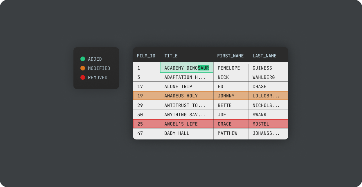 Inline data editing.