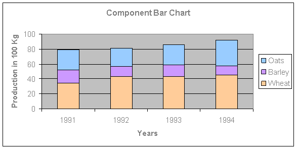 Component Bar Chart