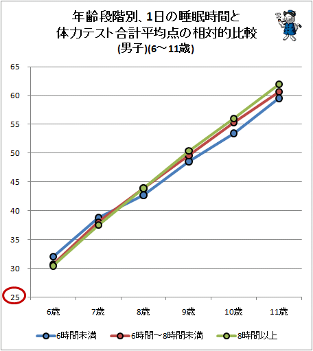 ↑ 年齢段階別、1日の睡眠時間と体力テスト合計平均点の相対的比較(男子)(6-11歳)