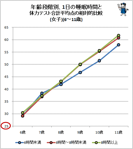 ↑ 年齢段階別、1日の睡眠時間と体力テスト合計平均点の相対的比較(女子)(6-11歳)