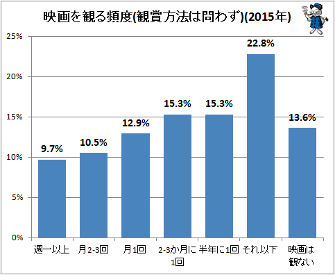 ↑ 映画を観る頻度(観賞方法は問わず)(2015年)