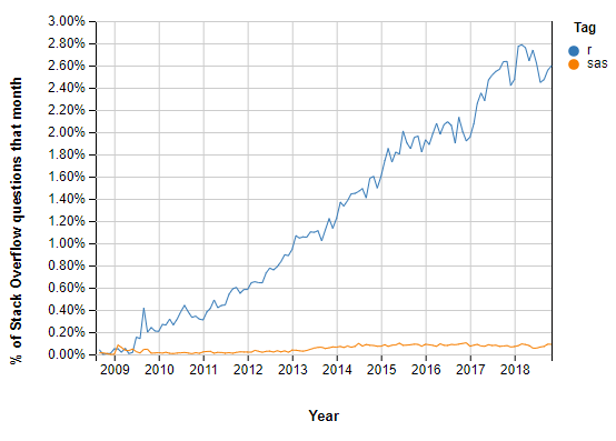 Otázky R vs Sas Stackoverflow