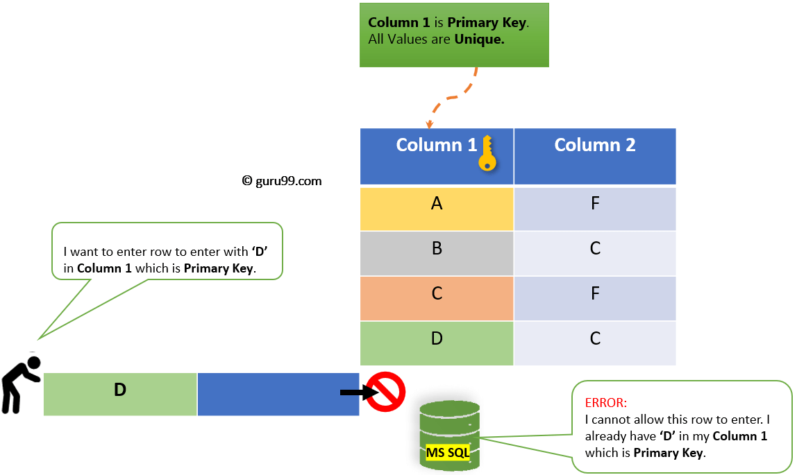 กฎสำหรับคีย์หลักใน SQL
