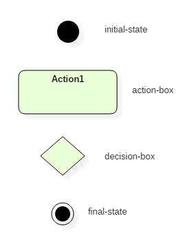 UML aktivitetsdiagram