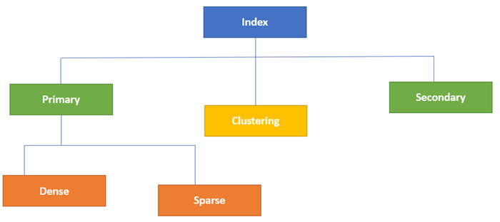डीबीएमएस में अनुक्रमण के प्रकार
