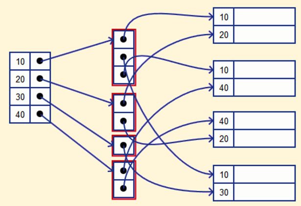 द्वितीयक सूचकांक उदाहरण