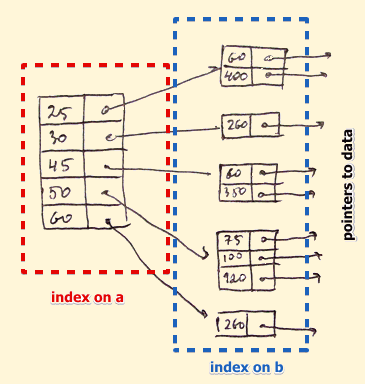 बहुस्तरीय सूचकांक