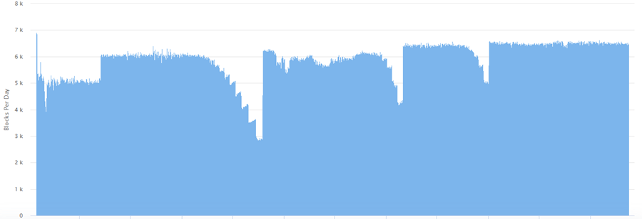 Ethereum Jumlah Blokir dan Bagan Hadiah