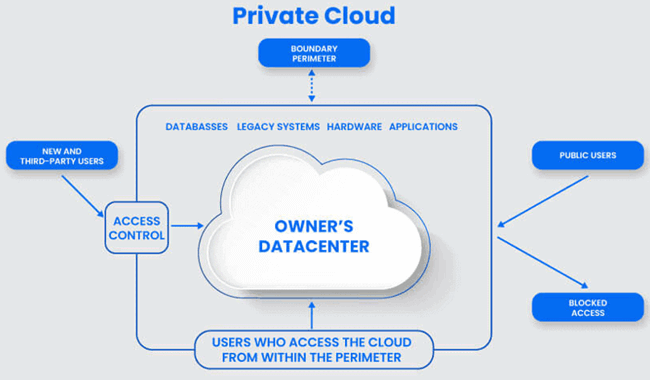 Private cloud