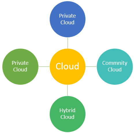 Rodzaje przetwarzania w chmurze