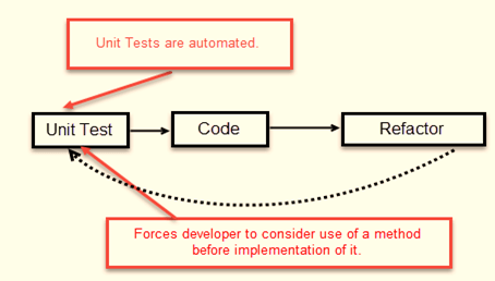 Test Driven Development
