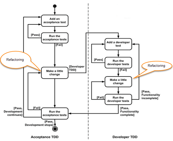 Acceptance TDD and Developer TDD