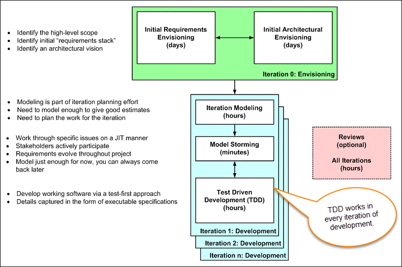 The Lifecycle of AMDD