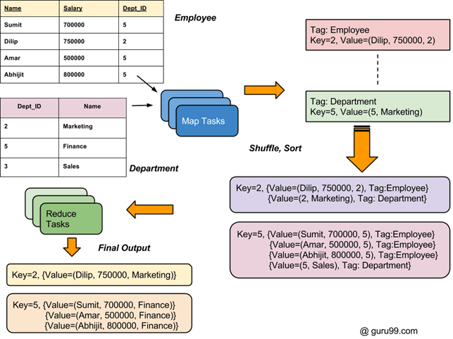 Các loại kết nối trong Hadoop MapReduce