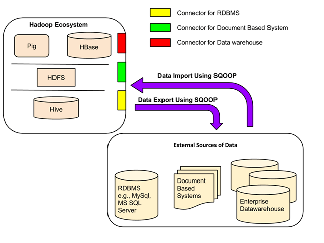 Sqoop Architecture